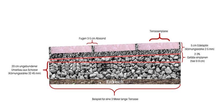 Querschnitt von Terrassenplatten in einem Splittbett auf einem ungebundenem Unterbau (Frostschutzschicht) verlegt