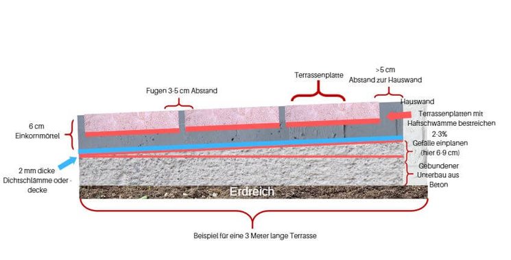 Querschnitt von Terrassenplatten mithilfe von Einkornmörtel auf einem gebundenem Untergrund verlegt