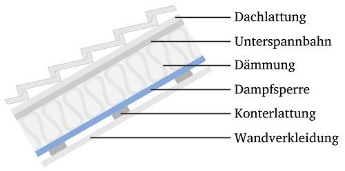 Verlegeanleitung unterspannbahn