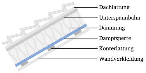 unterspannbahn