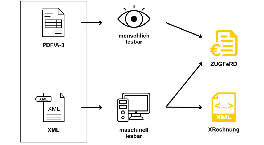 E-Rechnungen erklärt